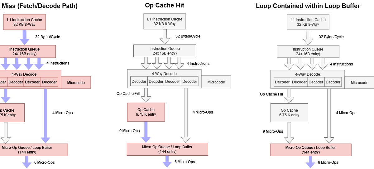 Turning off Zen 4's Op Cache for Curiosity and Giggles