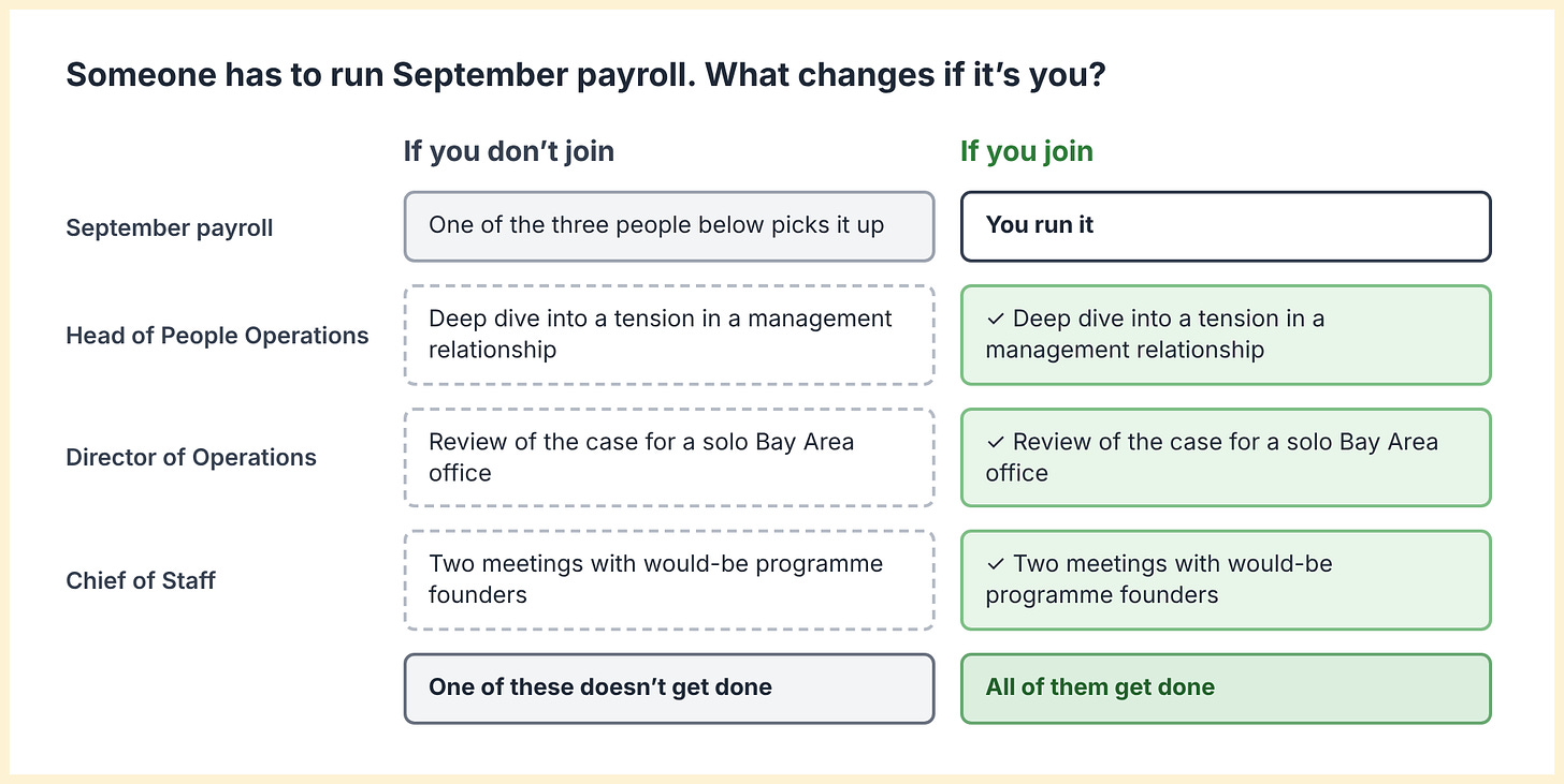 Diagram: Someone has to run September payroll. If you don’t join, one of three people (Head of People Operations, Director of Operations, Chief of Staff) picks it up, and one of their other pieces of work doesn’t get done. If you join, you run payroll and all three pieces of work get done.