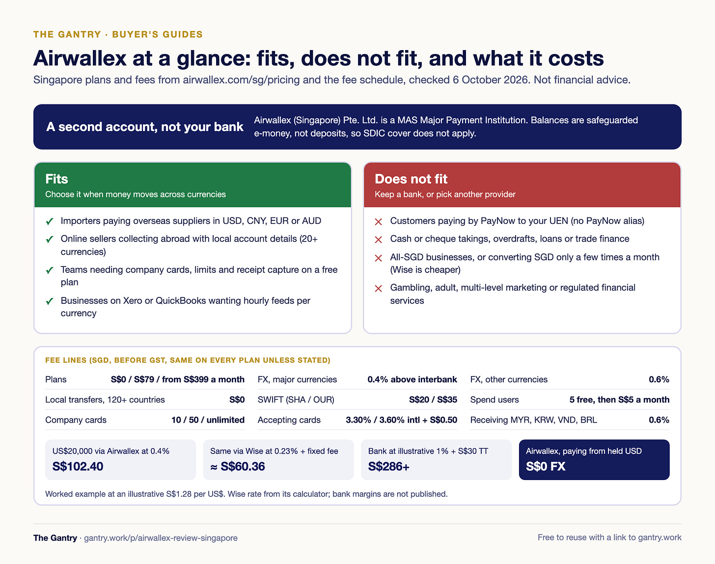 Airwallex at a glance: fits importers, online sellers collecting in many currencies and teams needing cards with approvals; does not fit cash or cheque businesses, PayNow UEN collection or anyone needing loans; fee lines checked 6 October 2026
