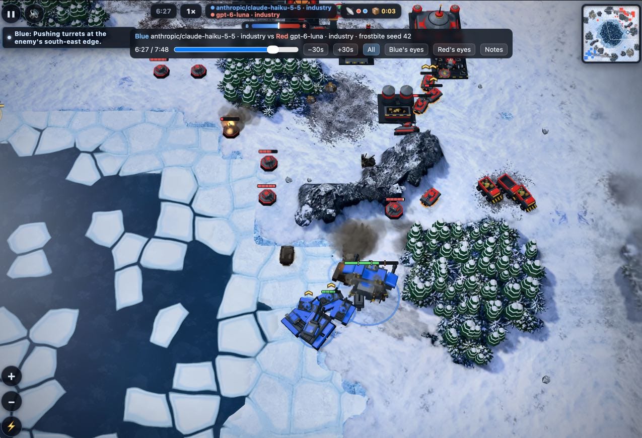 Screenshot of a replay of a real-time strategy game between two AI models, shown from a top-down view of a snowy map with a dark frozen lake of cracked ice floes on the left and pine forests at the top and lower right. Top bar: pause button, "6:27", "1×", "anthropic/claude-haiku-5-5 · industry" in blue, "gpt-6-luna · industry" in red, a blue-and-red strength bar labeled "B" and "R", and "0:03". Left notification: "Blue: Pushing turrets at the enemy's south-east edge." Replay panel: "Blue anthropic/claude-haiku-5-5 · industry vs Red gpt-6-luna · industry · frostbite seed 42", a timeline slider at "6:27 / 7:48", and buttons "−30s", "+30s", "All", "Blue's eyes", "Red's eyes", "Notes". In the scene, a group of blue tanks and a large blue Goliath mech trailing smoke advance near the ice edge at lower center, while a column of red turrets (one burning) lines the ice to their north, red tanks and trucks sit by a rocky ridge to the east, and red base buildings occupy the top right. A minimap is in the top right corner and zoom in, zoom out and lightning-bolt buttons are on the lower left.