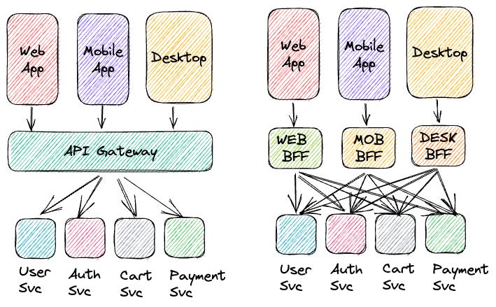 Backend For Frontend (BFF) Architecture | by Elif ÇETİNER | Medium Backend For Frontend (BFF) Architecture | by Elif ÇETİNER | Medium
