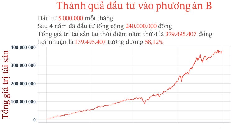 Thành quả đầu tư khi thị trường tăng trưởng 11.6%/năm