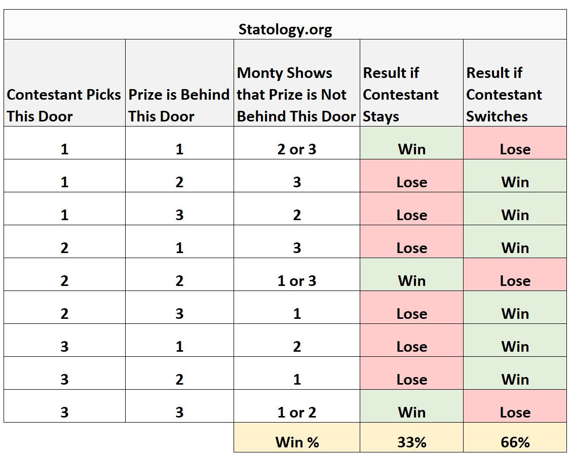 mathematical table illustrating the monty hall problem