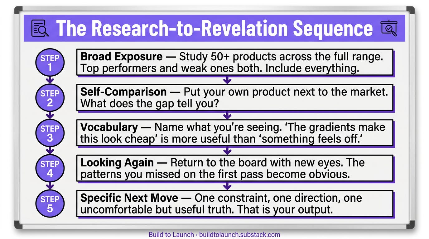 The Research-to-Revelation Sequence. Step 1: Broad Exposure — study 50+ products across the full range, top performers and weak ones both. Step 2: Self-Comparison — put your own product next to the market, what does the gap tell you. Step 3: Vocabulary — name what you’re seeing, the gradients make this look cheap is more useful than something feels off. Step 4: Looking Again — return to the board with new eyes, patterns missed on the first pass become obvious. Step 5: Specific Next Move — one constraint, one direction, one uncomfortable but useful truth, that is your output. Build to Launch by Jenny Ouyang