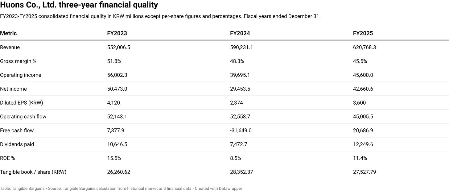 Huons Co., Ltd. three-year financial quality