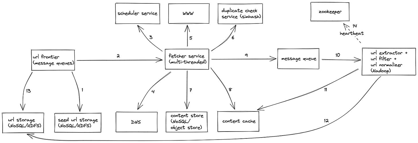System design: Distributed web crawler : r/leetcode