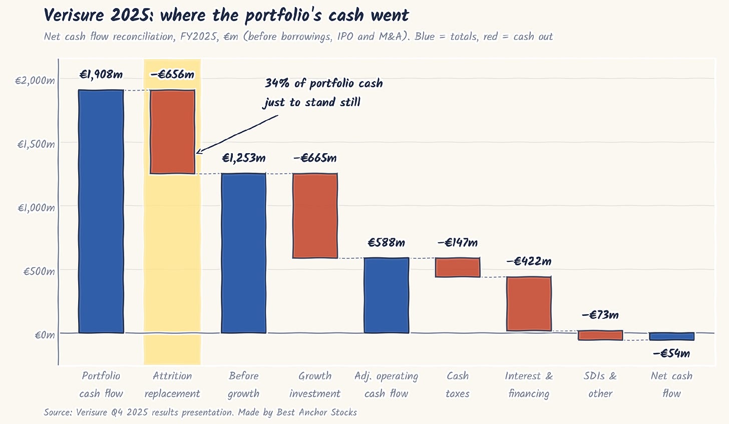 Verisure 2025: where the portfolio's cash went Verisure 2025: where the portfolio's cash went