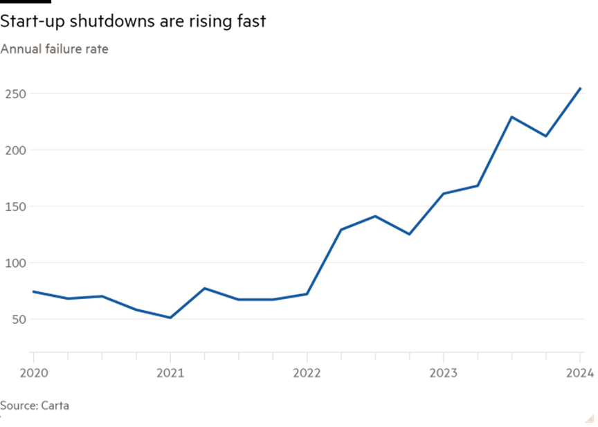 Line chart of Annual failure rate showing Start-up shutdowns are rising fast