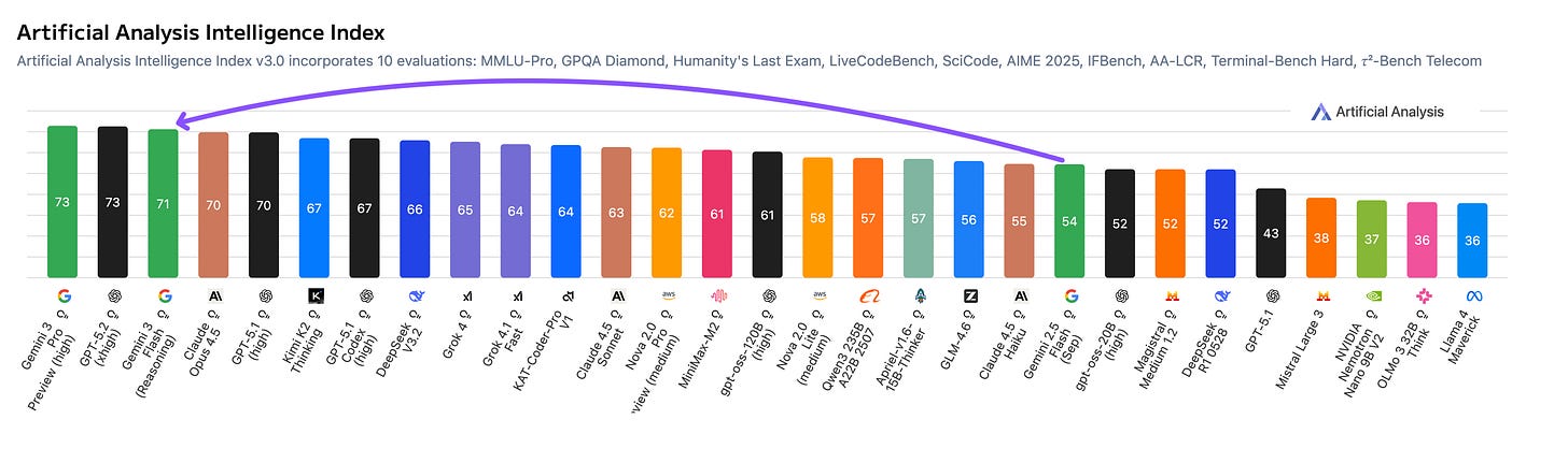 Artificial Analysis Intelligence Index (16 Dec 25) Artificial Analysis Intelligence Index (16 Dec 25)
