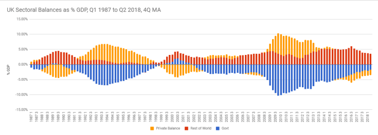 Image of UK Sectoral Balances as % of GDP Q! 1987 to Q2 2018 4Q MA by Neil Wilson