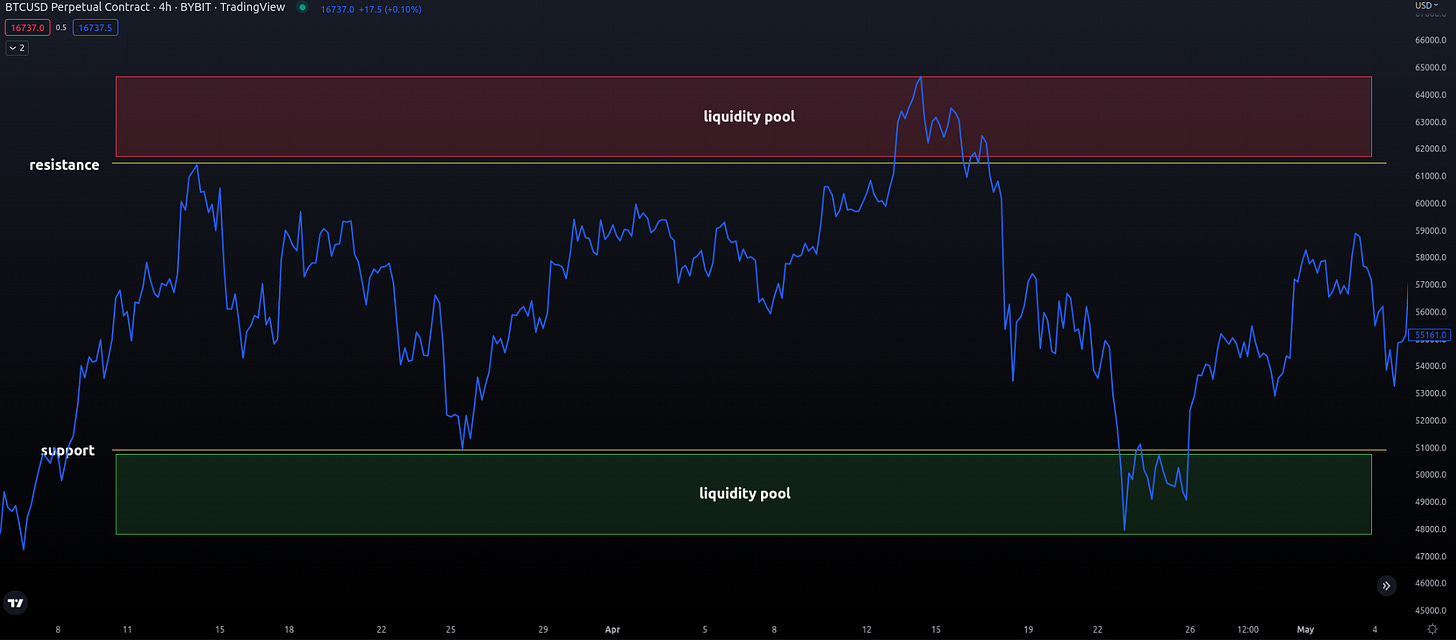 What are the risks associated with executing trades in the market? How can I protect myself from exchange instability and order failures? Which exchanges are considered stable and safe for trading? What are the potential issues with using API-enabled trading applications? How can I ensure my orders are executed during volatile market moments? What are the best practices for setting up desired orders before market volatility? How can I prepare for technical issues during critical trading times? What factors should I consider when choosing an exchange? How do trading fees and slippage affect different trading strategies? How can I manage slippage when trading in illiquid markets? What are stop hunts and how can I avoid falling victim to them? How do institutional traders execute large orders in the market? What are the signs of market manipulation and how can I recognize them? How can I analyze order books and market psychology to make better trading decisions?