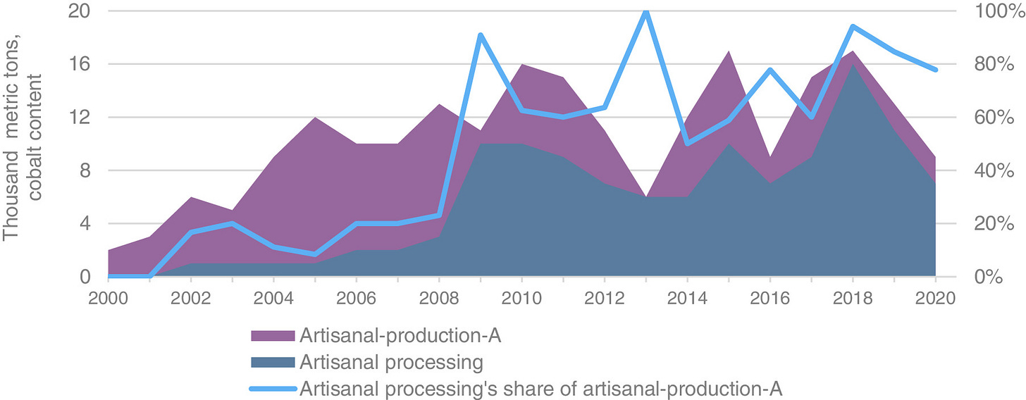 China, the Democratic Republic of the Congo, and artisanal cobalt mining  from 2000 through 2020 | PNAS