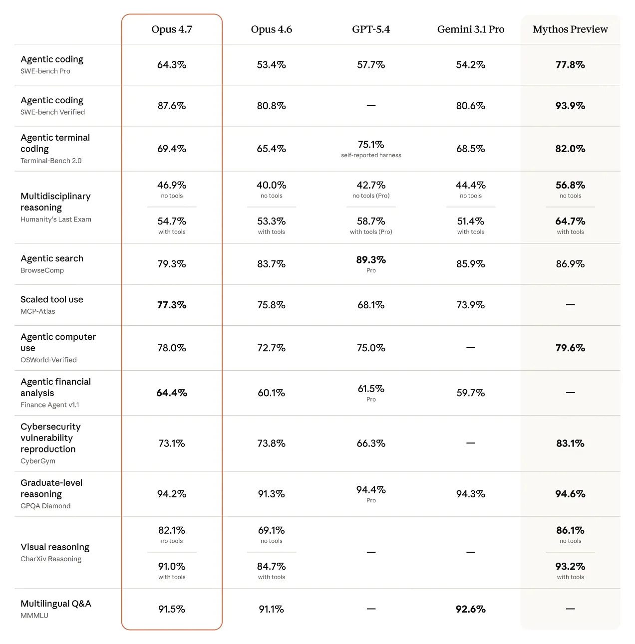 Benchmark comparison table showing Claude Opus 4.7 results across 14 categories versus Opus 4.6, GPT-5.4, Gemini 3.1 Pro, and Mythos Preview. Opus 4.7 column highlighted in orange. Agentic coding SWE-bench Pro: Opus 4.7 64.3%, Opus 4.6 53.4%, GPT-5.4 57.7%, Gemini 3.1 Pro 54.2%, Mythos 77.8%. SWE-bench Verified: 87.6% vs 80.8% vs 80.6% vs 93.9%. Terminal-Bench 2.0: 69.4% vs 65.4% vs 75.1% vs 68.5% vs 82.0%. BrowseComp: 79.3% vs 83.7% vs 89.3% vs 85.9% vs 86.9%. Finance Agent: 64.4% vs 60.1% vs 61.5% vs 59.7%. GPQA Diamond: 94.2% vs 91.3% vs 94.4% vs 94.3% vs 94.6%. CharXiv no tools: 82.1% vs 69.1% vs 86.1%. MMMLU: 91.5% vs 91.1% vs 92.6%. Benchmark comparison table showing Claude Opus 4.7 results across 14 categories versus Opus 4.6, GPT-5.4, Gemini 3.1 Pro, and Mythos Preview. Opus 4.7 column highlighted in orange. Agentic coding SWE-bench Pro: Opus 4.7 64.3%, Opus 4.6 53.4%, GPT-5.4 57.7%, Gemini 3.1 Pro 54.2%, Mythos 77.8%. SWE-bench Verified: 87.6% vs 80.8% vs 80.6% vs 93.9%. Terminal-Bench 2.0: 69.4% vs 65.4% vs 75.1% vs 68.5% vs 82.0%. BrowseComp: 79.3% vs 83.7% vs 89.3% vs 85.9% vs 86.9%. Finance Agent: 64.4% vs 60.1% vs 61.5% vs 59.7%. GPQA Diamond: 94.2% vs 91.3% vs 94.4% vs 94.3% vs 94.6%. CharXiv no tools: 82.1% vs 69.1% vs 86.1%. MMMLU: 91.5% vs 91.1% vs 92.6%.
