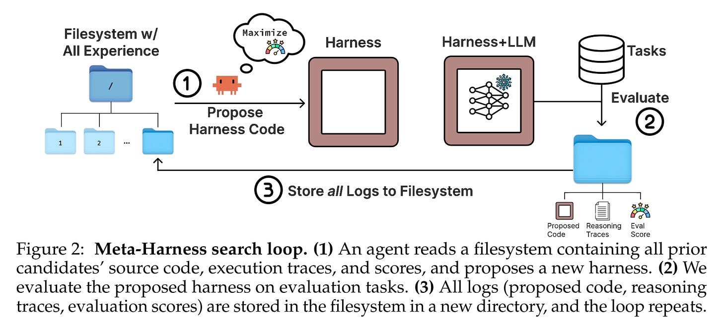 Harness Api Model Meta-Harness: End-to-End Optimization of Model Harnesses