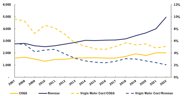 TSMC's COGS and Revenue per 300mm Wafer equivalent in USD, and Virgin 300mm Wafer Cost Relative to Them