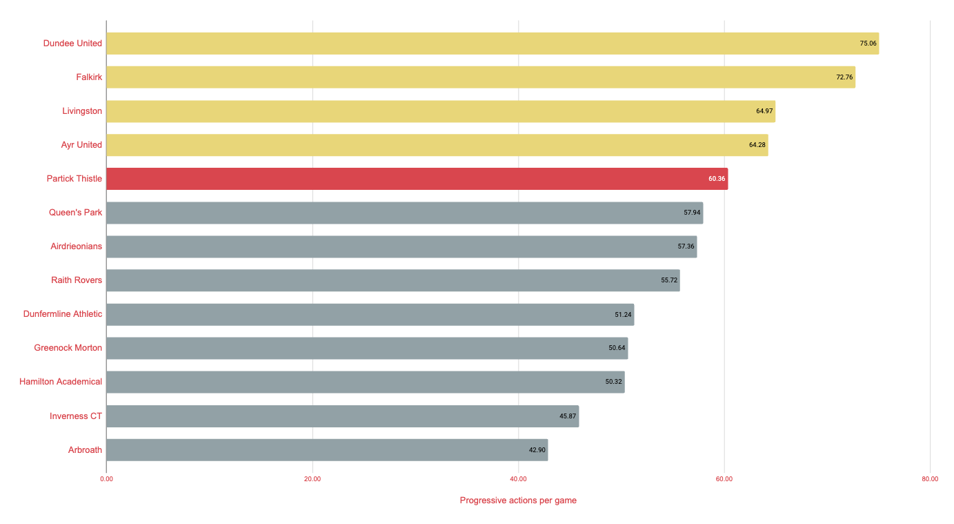 Bar chart showing teams' progressive actions per game, with Dundee United and Falkirk being top of the chart Bar chart showing teams' progressive actions per game, with Dundee United and Falkirk being top of the chart