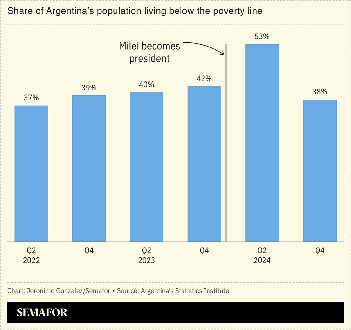 Argentina poverty rate falls in boost to Milei | Semafor Argentina poverty rate falls in boost to Milei | Semafor