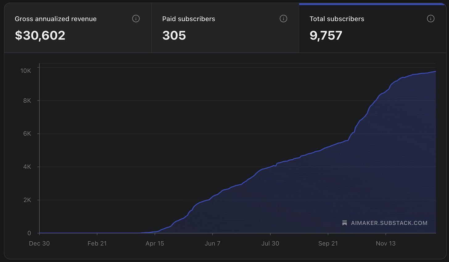 AI Maker Substack Growth AI Maker Substack Growth