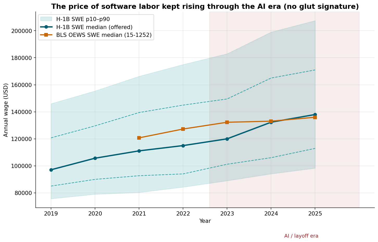Software wage trajectory