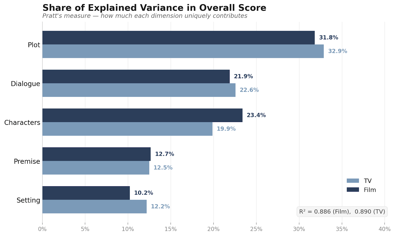 Overruling Score THE ANATOMY OF A SCORE - PART 1 - by Franklin Leonard