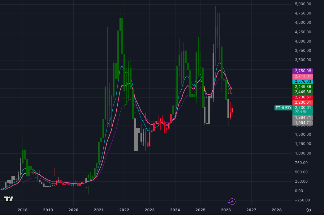 ETH monthly price chart with moving averages technical analysis ETH monthly price chart with moving averages technical analysis