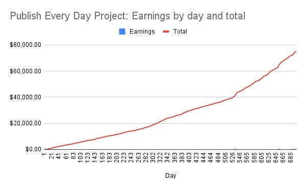 Publish Every Day project: Day 701