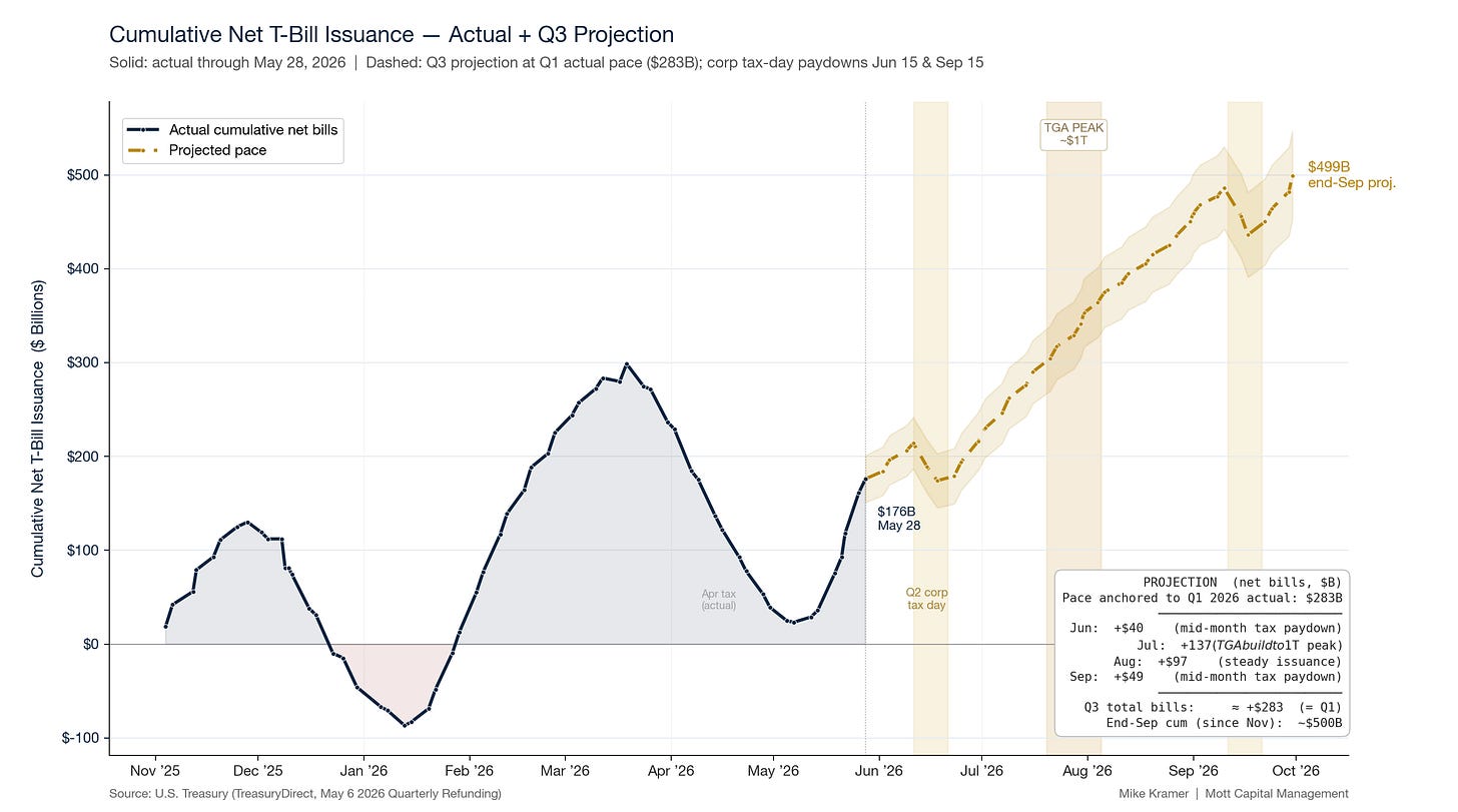 Chart showing cumulative net T-Bill issuance actual through May 28, 2026 at $176B, with Q3 projection reaching ~$499B by end of September, driven by $283B in net bill issuance mirroring Q1 pace