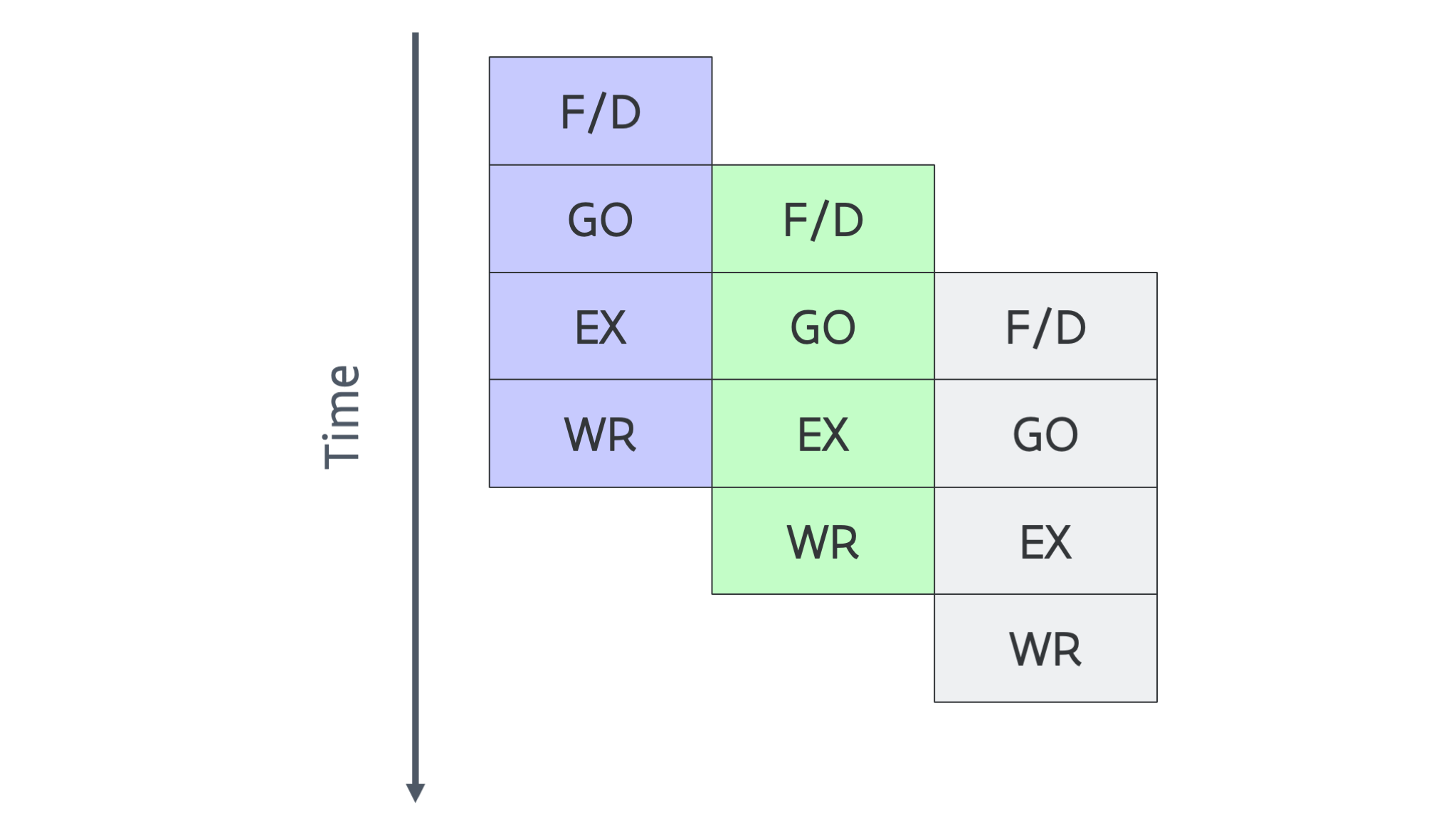 CPU Pipelines - The Coding Gopher
