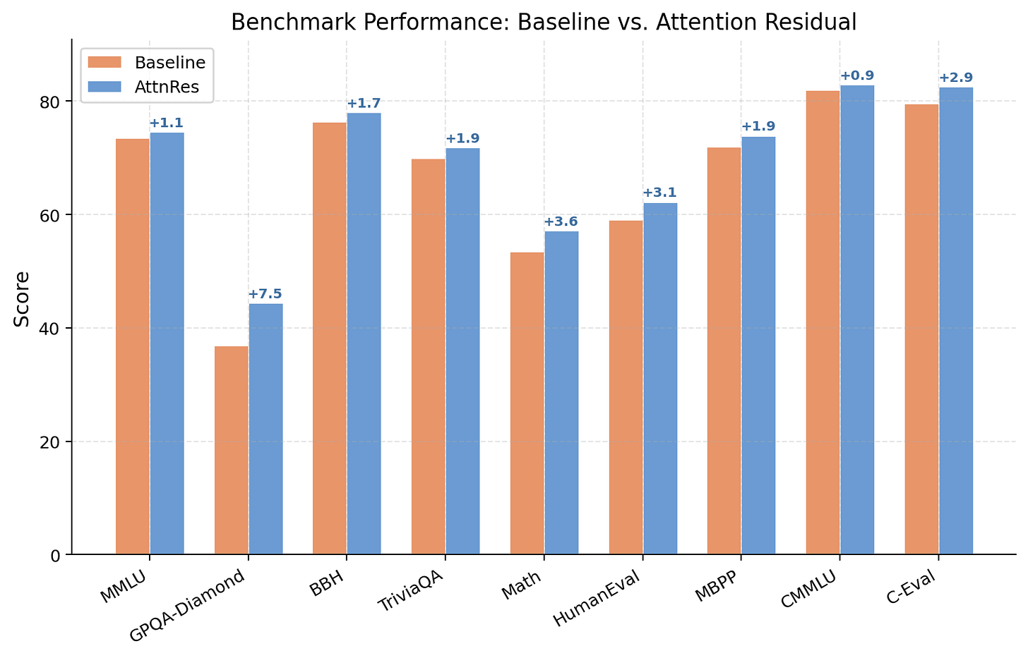 Figure 29. Benchmark results comparing baseline vs AttnRes on Kimi Linear. The grouped bar chart shows improvements across all 9 benchmarks. The largest gains appear in multi-step reasoning (GPQA-Diamond +7.5 points) and mathematics (Math +3.6 points). Coding tasks also improve significantly (HumanEval +3.1 points). Even knowledge-heavy benchmarks like MMLU and CMMLU show modest but consistent improvements. Figure 29. Benchmark results comparing baseline vs AttnRes on Kimi Linear. The grouped bar chart shows improvements across all 9 benchmarks. The largest gains appear in multi-step reasoning (GPQA-Diamond +7.5 points) and mathematics (Math +3.6 points). Coding tasks also improve significantly (HumanEval +3.1 points). Even knowledge-heavy benchmarks like MMLU and CMMLU show modest but consistent improvements.