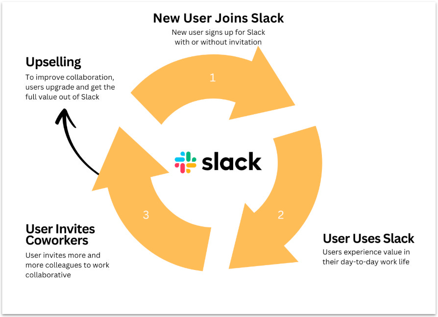 This image illustrates Slack’s viral growth loop where new users join, experience value, invite coworkers, and drive upsells. This image illustrates Slack’s viral growth loop where new users join, experience value, invite coworkers, and drive upsells.