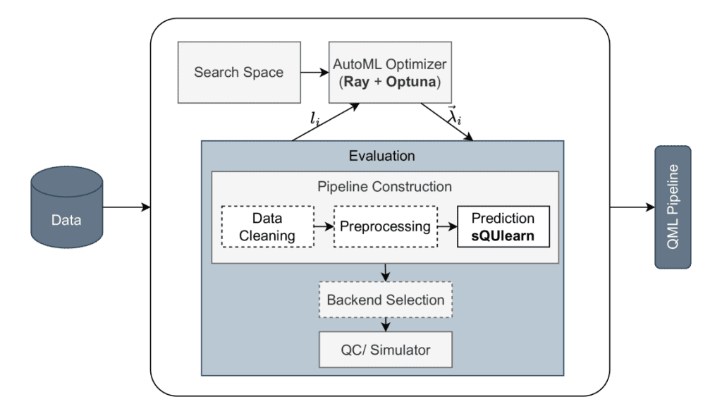 Auto Quantum Machine Learning With Autoqml: An Automated Framework That Works Like Automl. Architecture overview of the AutoQML framework. Data is supplied by the user. Using Ray and Optuna, AutoQML constructs a pipeline that is optimized over a preconfigured search space. A loss value
l
i
is obtained for each configuration
λ
→
i
, which consists of data cleaning, preprocessing, and a model with hyperparameters evaluated using a simulator or a real quantum computer (QC). After a given budget is exhausted, the best-performing pipeline is returned to the user. Optional pipeline steps are indicated as dashed boxes.