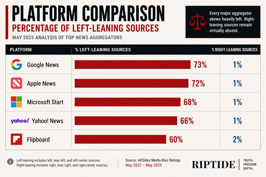 A chart comparing the percentage of left-leaning and right-leaning news sources across various platforms, including Google News, Apple News, Microsoft Start, Yahoo! News, and Flipboard, with a focus on their bias as of May 2025. A chart comparing the percentage of left-leaning and right-leaning news sources across various platforms, including Google News, Apple News, Microsoft Start, Yahoo! News, and Flipboard, with a focus on their bias as of May 2025.