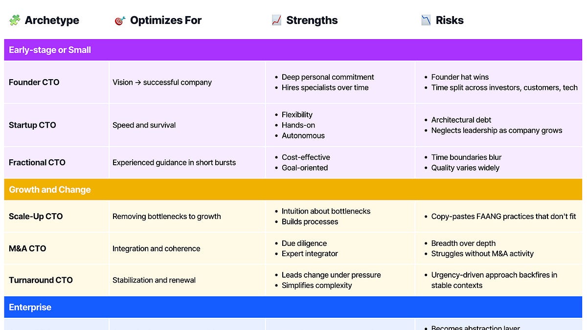 CTO Archetypes 🧩 - by Luca Rossi - Refactoring