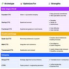 CTO Archetypes 🧩