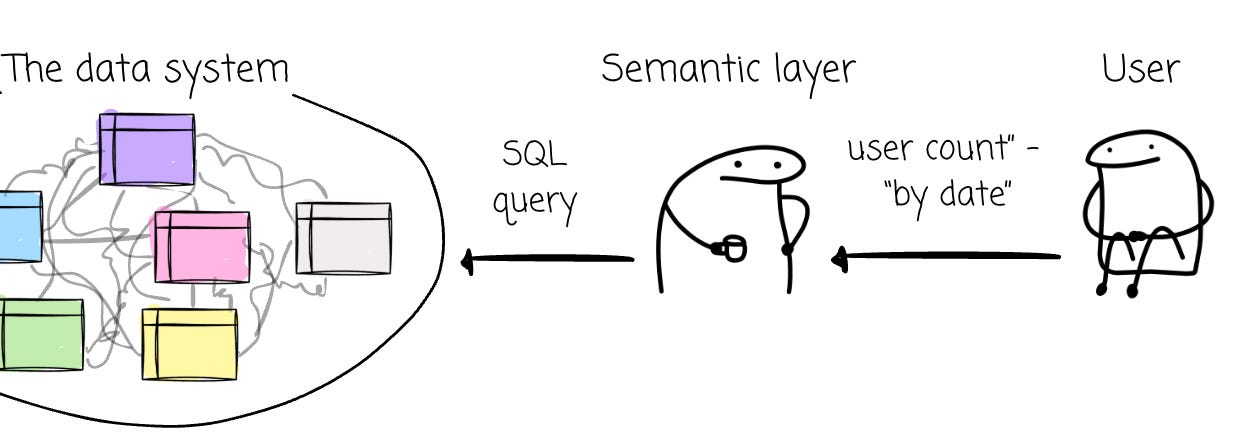 I spent 8 hours learning the semantic layer - by Vu Trinh