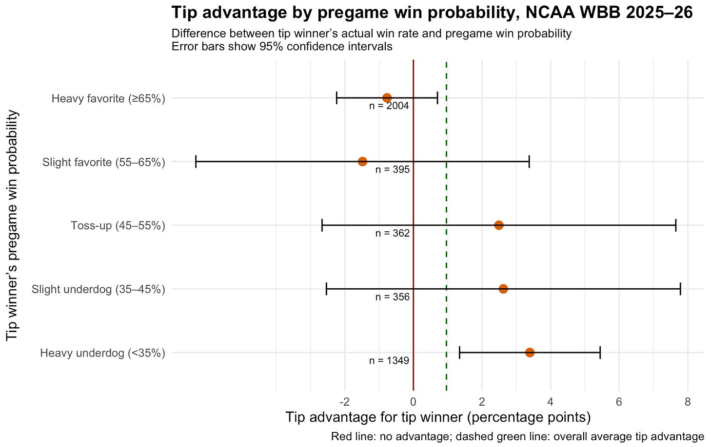 Error bar chart showing win percentage for teams that win the opening tip across five pregame win probability buckets, with 95% confidence intervals; tip advantage is small and confidence intervals mostly cross zero except for heavy underdogs.