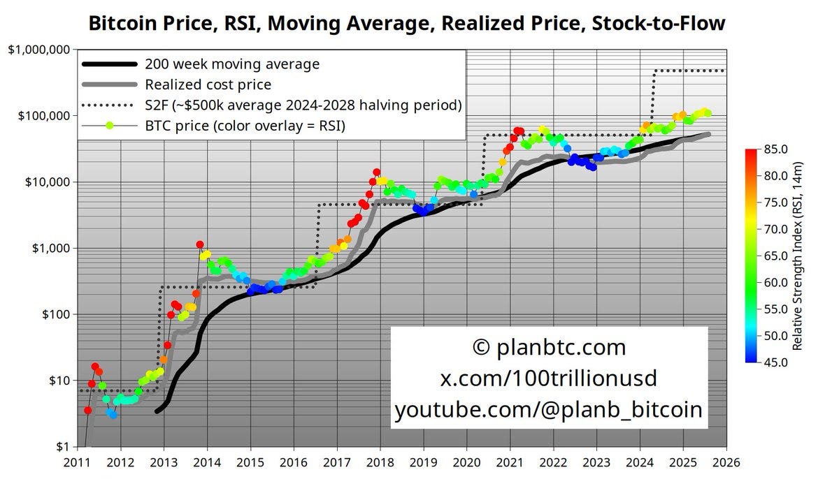 Bitcoin August closing price: $108,269 200w moving average: $52k and rising  Realized cost price: $52k and rising 14m RSI (color overlay): 67 (uptrend)  Bull market continues🚀
