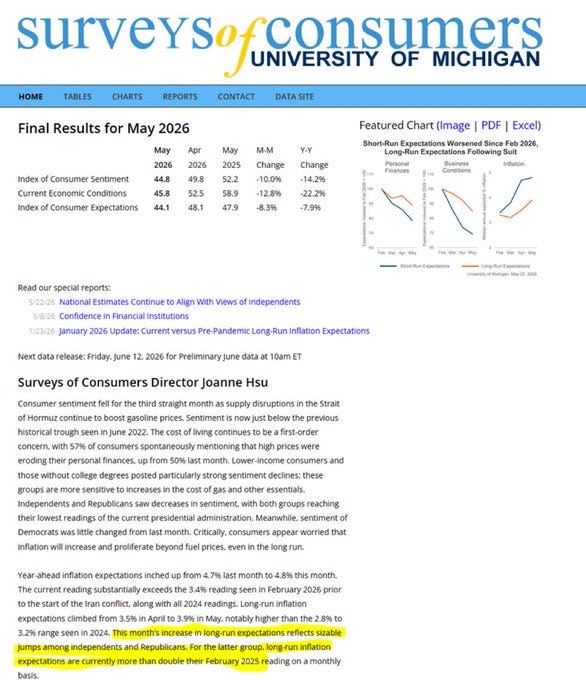 Highlighted part of the Michigan survey: "This month’s increase in long-run expectations reflects sizable jumps among independents and Republicans. For the latter group, long-run inflation expectations are currently more than double their February 2025 reading on a monthly basis."