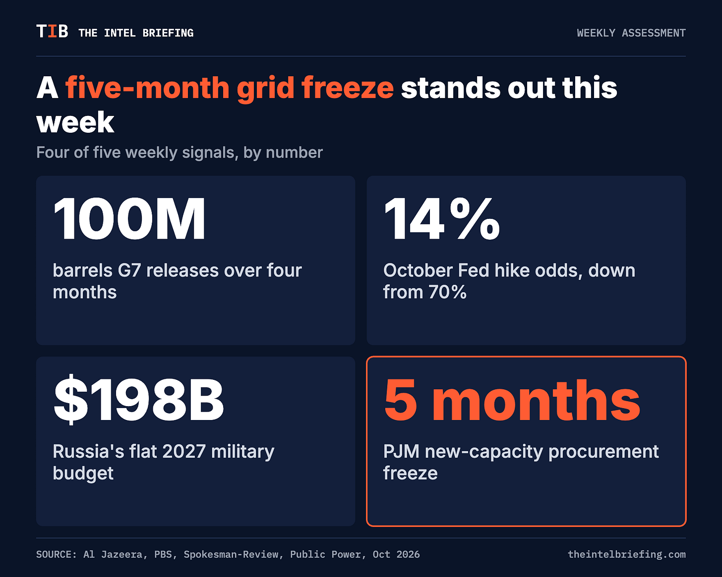 A five-month grid freeze stands out this week A five-month grid freeze stands out this week