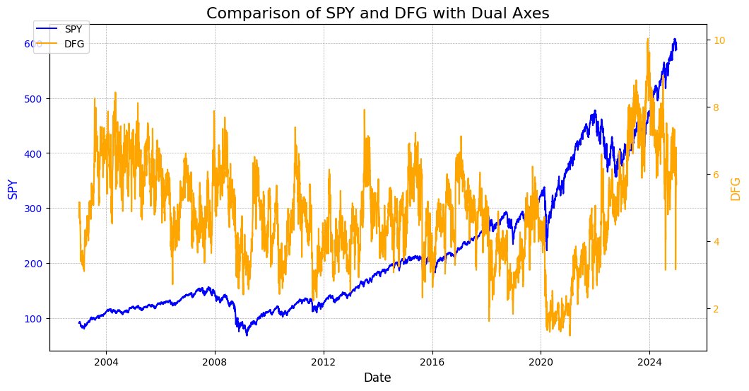 SPY and the MOVE/VIX ratio, January 2003–December 2024. SPY and the MOVE/VIX ratio, January 2003–December 2024.