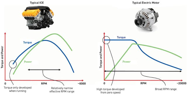 Lubrication and Tribology Trends (and Challenges) in EVs | Electronic Design Lubrication and Tribology Trends (and Challenges) in EVs | Electronic Design