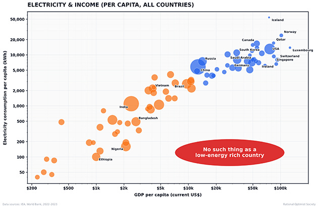 Electricity & Income (Per capita, all countries) chart: as income increases, so does electricity consumption