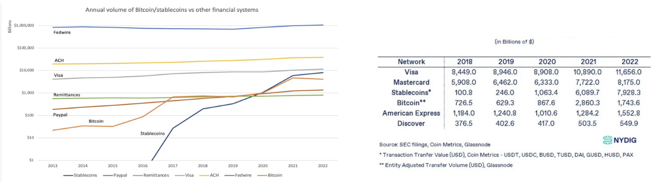 Source: Nic Carter; Source: NYDIG