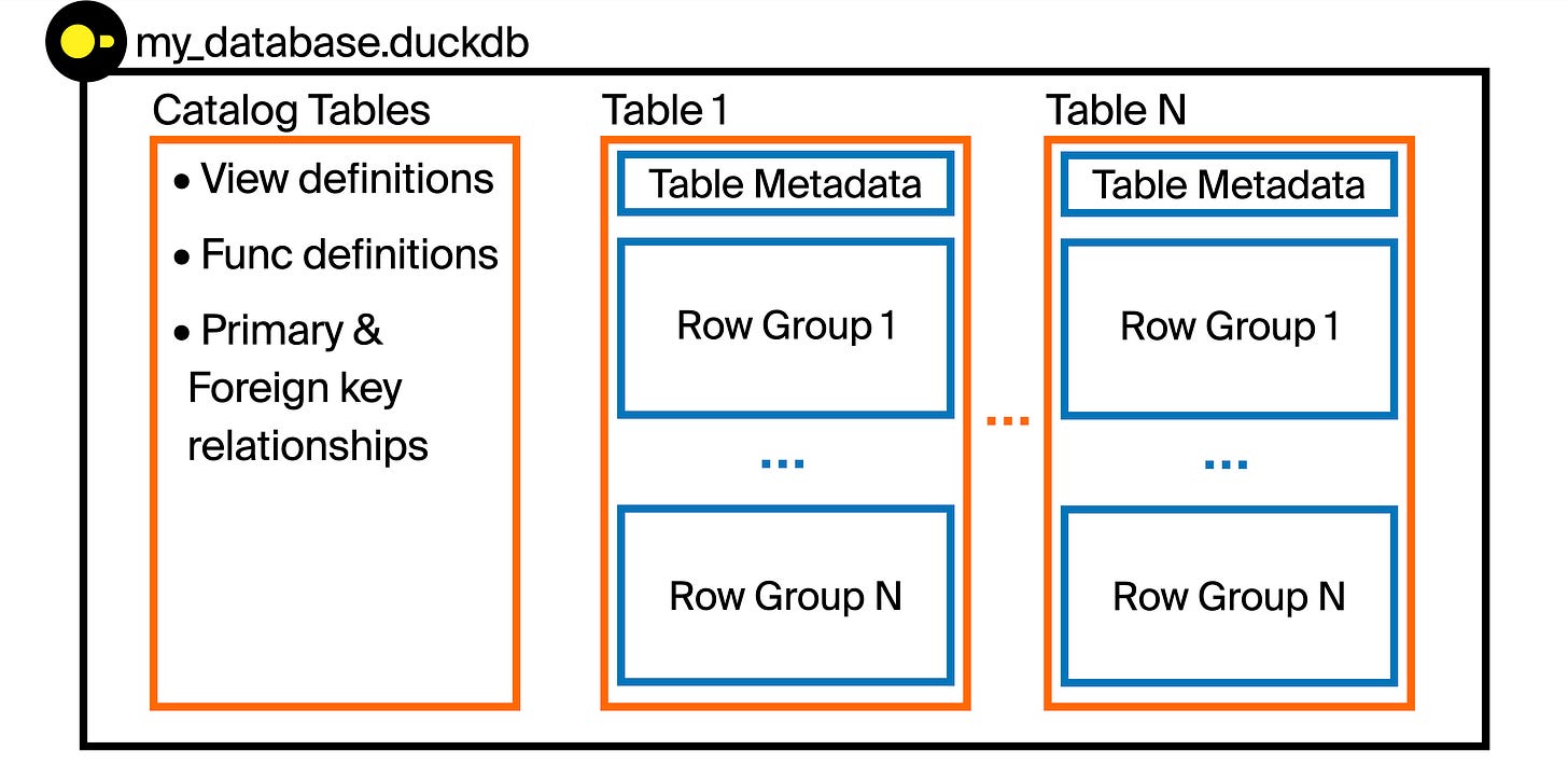Sorting on Insert for Fast Selective Queries - DuckDB Sorting on Insert for Fast Selective Queries - DuckDB