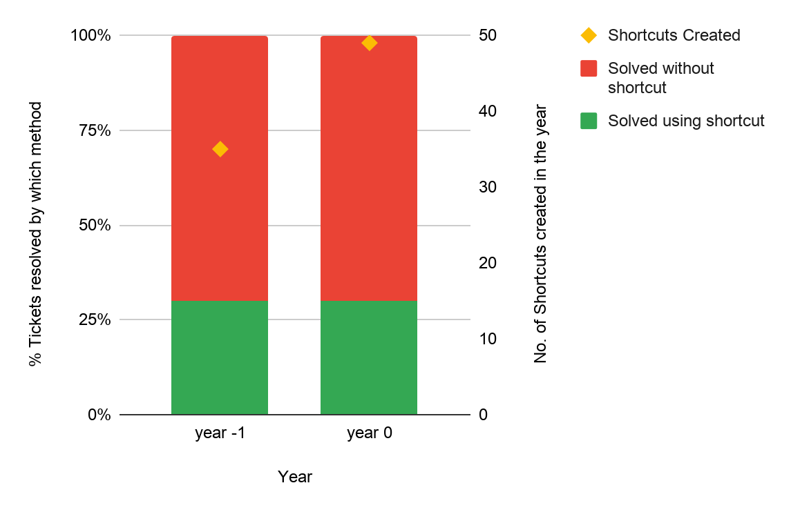 Chart Graph showing customer responses