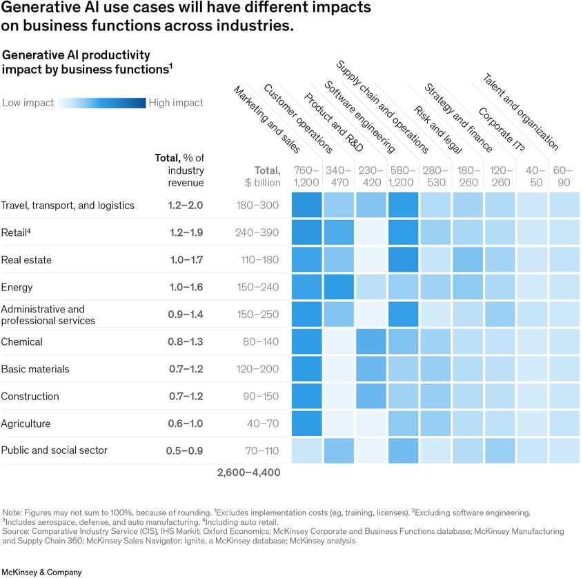 Image description: A second panel of the heatmap visualization shows the same information for smaller sectors, including public and social sectors, agriculture, and construction. The trends in terms of the impact of generative A.I. are about the same, but less pronounced than the larger sectors in the first panel. End of image description.
