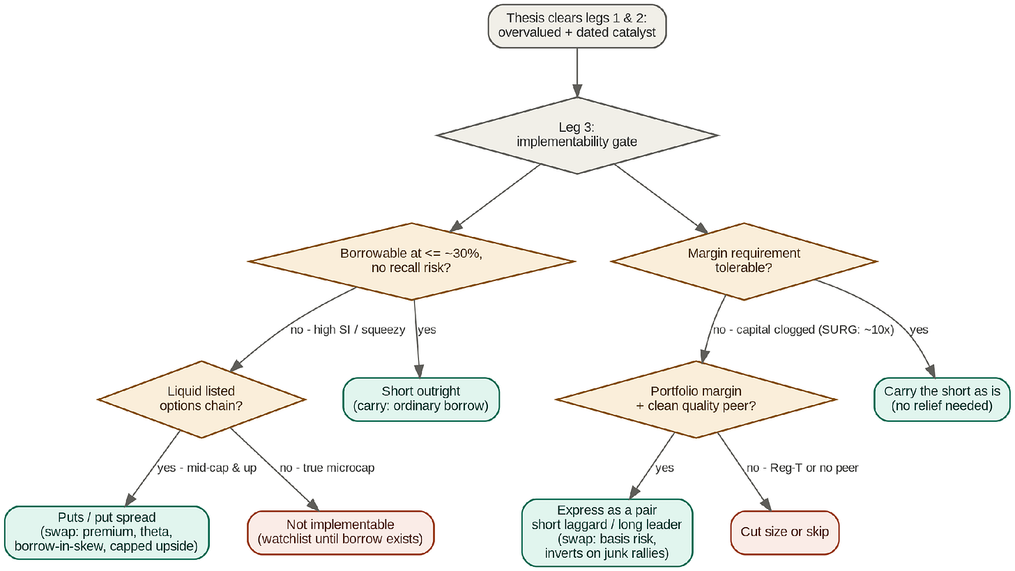 The implementability gate. Which constraint binds (the amber decisions), which tool relaxes it (teal), and the new risk you swap in — with the dead-ends in red where the gate simply shuts. The implementability gate. Which constraint binds (the amber decisions), which tool relaxes it (teal), and the new risk you swap in — with the dead-ends in red where the gate simply shuts.