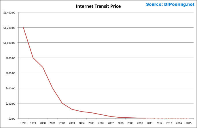 DrPeering White Paper - Internet Transit Prices - Historical and Projections