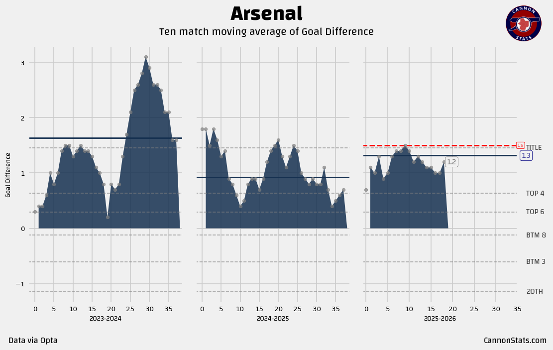 Arsenal compared to expectations: KPI Update for January 2025/26