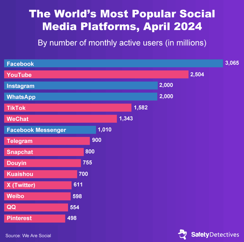 The Scale and Impact of Meta (Facebook): 39 Must-know Stats